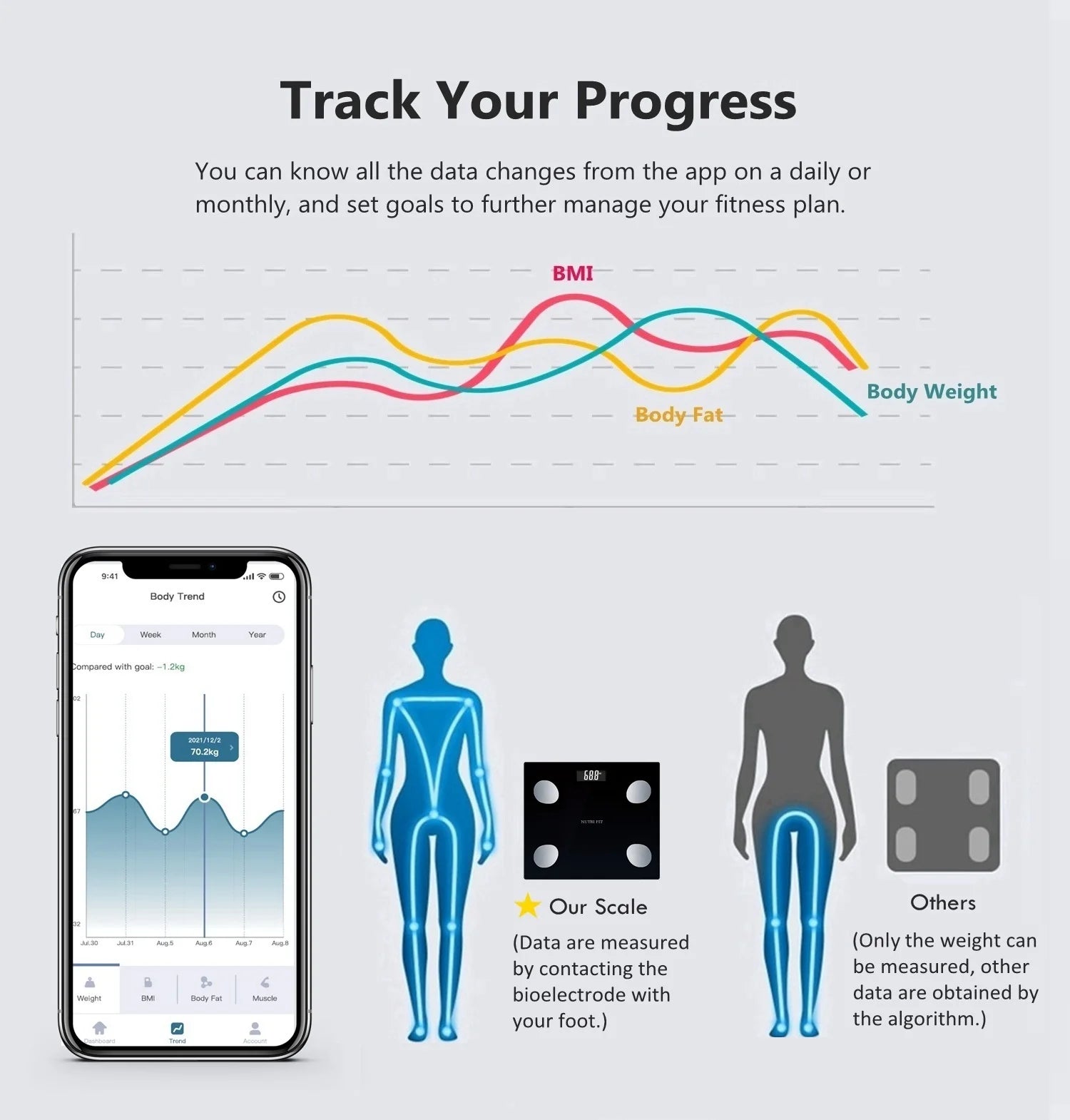 Smart Scale for Body Weight and Fat, Digital Bathroom Body Scales Composition Analyser